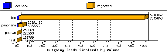 Outgoing feeds (innfeed) by Volume