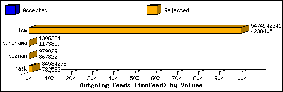 Outgoing feeds (innfeed) by Volume