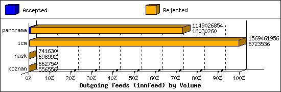 Outgoing feeds (innfeed) by Volume