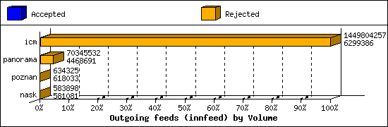 Outgoing feeds (innfeed) by Volume