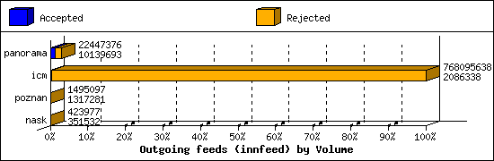 Outgoing feeds (innfeed) by Volume