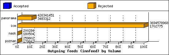 Outgoing feeds (innfeed) by Volume