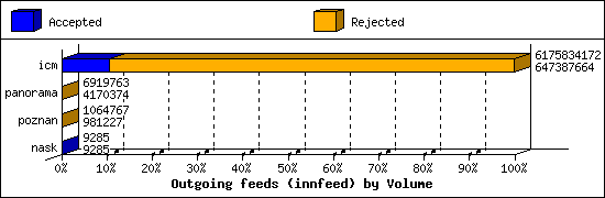 Outgoing feeds (innfeed) by Volume