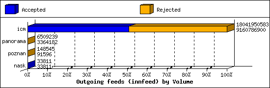 Outgoing feeds (innfeed) by Volume