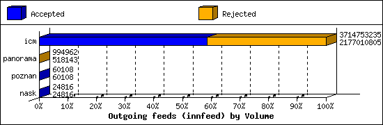 Outgoing feeds (innfeed) by Volume