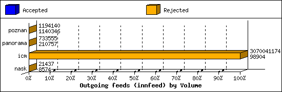 Outgoing feeds (innfeed) by Volume