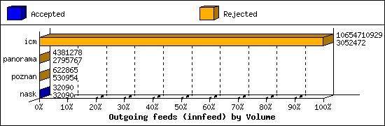 Outgoing feeds (innfeed) by Volume