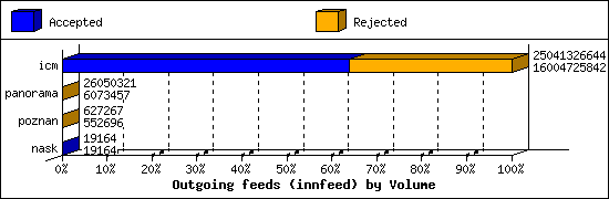 Outgoing feeds (innfeed) by Volume