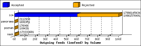 Outgoing feeds (innfeed) by Volume