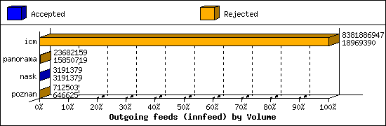 Outgoing feeds (innfeed) by Volume