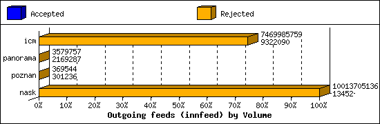 Outgoing feeds (innfeed) by Volume