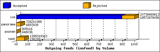 Outgoing feeds (innfeed) by Volume