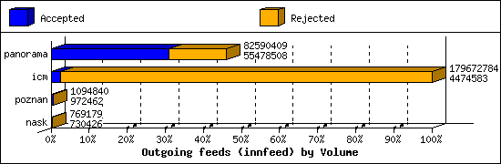 Outgoing feeds (innfeed) by Volume