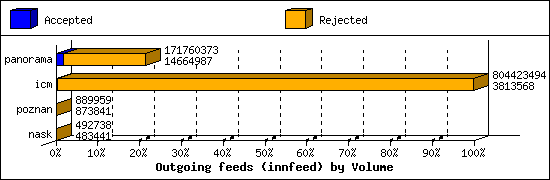 Outgoing feeds (innfeed) by Volume