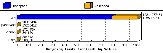 Outgoing feeds (innfeed) by Volume