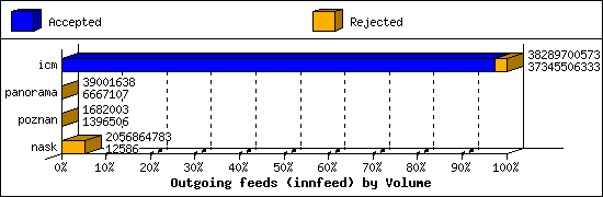 Outgoing feeds (innfeed) by Volume