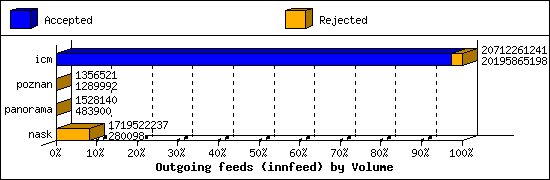 Outgoing feeds (innfeed) by Volume