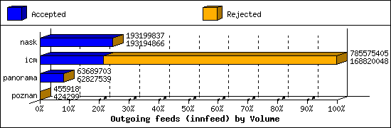 Outgoing feeds (innfeed) by Volume