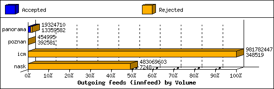 Outgoing feeds (innfeed) by Volume