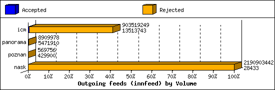 Outgoing feeds (innfeed) by Volume