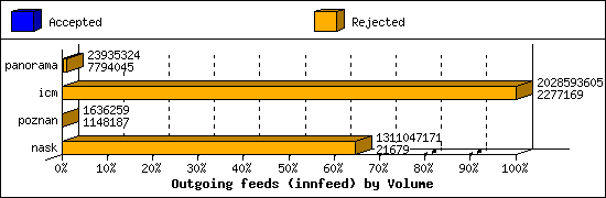 Outgoing feeds (innfeed) by Volume