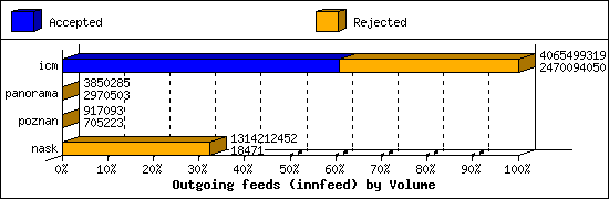 Outgoing feeds (innfeed) by Volume