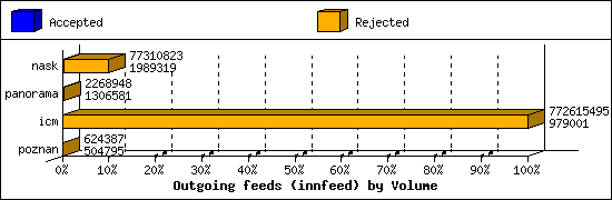 Outgoing feeds (innfeed) by Volume