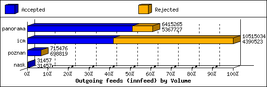 Outgoing feeds (innfeed) by Volume