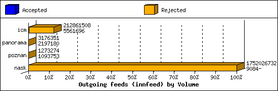 Outgoing feeds (innfeed) by Volume