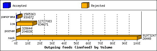 Outgoing feeds (innfeed) by Volume