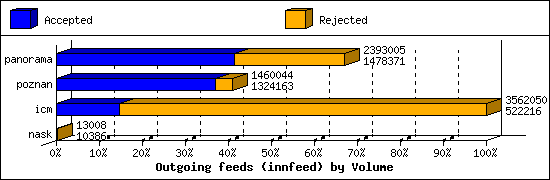 Outgoing feeds (innfeed) by Volume