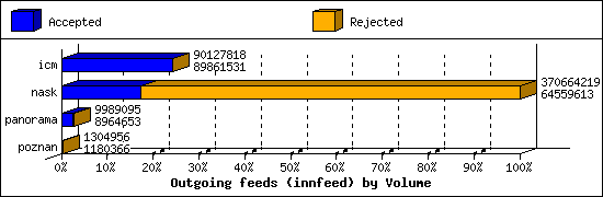 Outgoing feeds (innfeed) by Volume