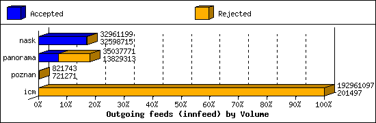 Outgoing feeds (innfeed) by Volume