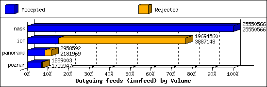 Outgoing feeds (innfeed) by Volume