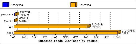 Outgoing feeds (innfeed) by Volume