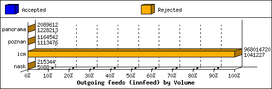 Outgoing feeds (innfeed) by Volume