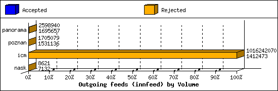 Outgoing feeds (innfeed) by Volume