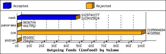Outgoing feeds (innfeed) by Volume