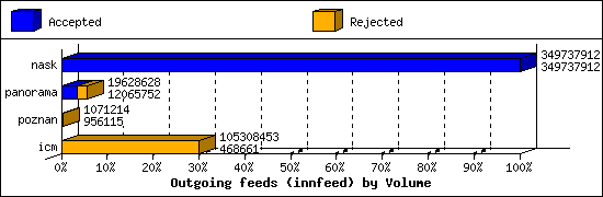 Outgoing feeds (innfeed) by Volume
