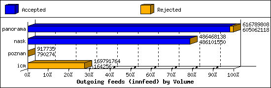 Outgoing feeds (innfeed) by Volume