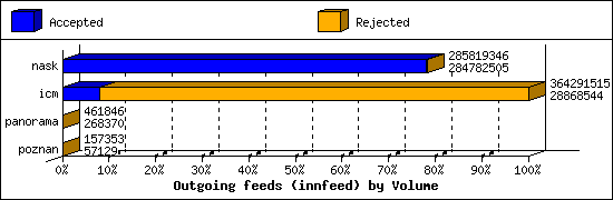Outgoing feeds (innfeed) by Volume
