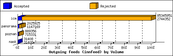 Outgoing feeds (innfeed) by Volume