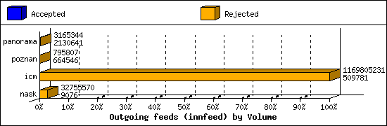 Outgoing feeds (innfeed) by Volume