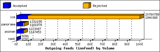 Outgoing feeds (innfeed) by Volume