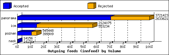 Outgoing feeds (innfeed) by Volume