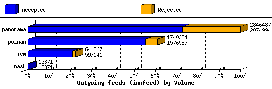Outgoing feeds (innfeed) by Volume
