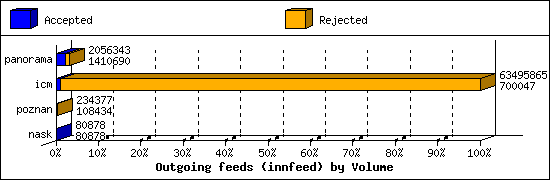 Outgoing feeds (innfeed) by Volume