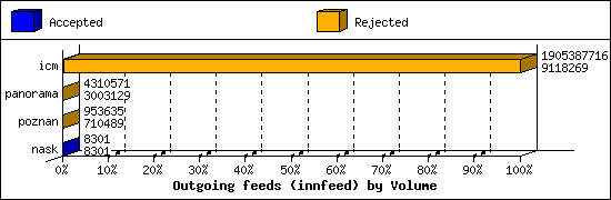 Outgoing feeds (innfeed) by Volume