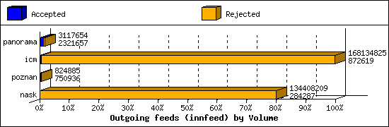 Outgoing feeds (innfeed) by Volume