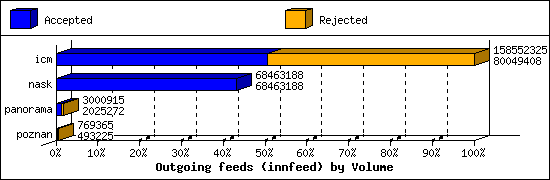 Outgoing feeds (innfeed) by Volume